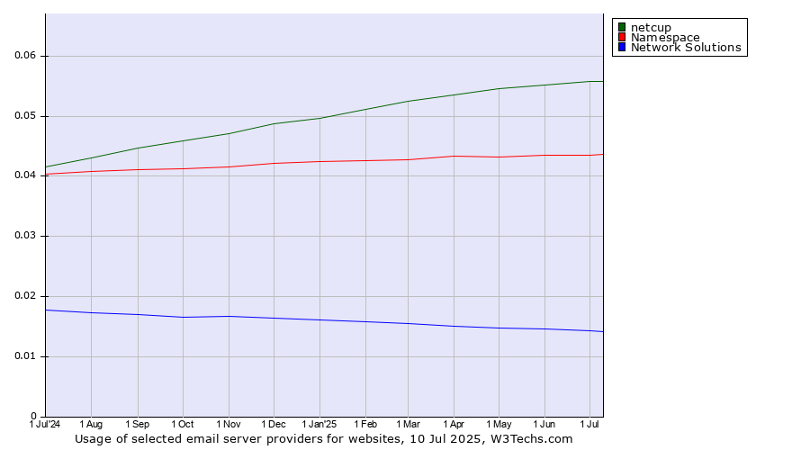 Historical trends in the usage of netcup vs. Namespace vs. Network Solutions