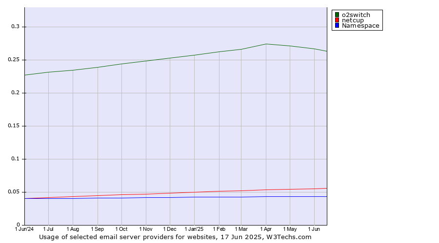Historical trends in the usage of o2switch vs. netcup vs. Namespace