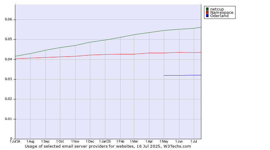 Historical trends in the usage of netcup vs. Namespace vs. Oderland