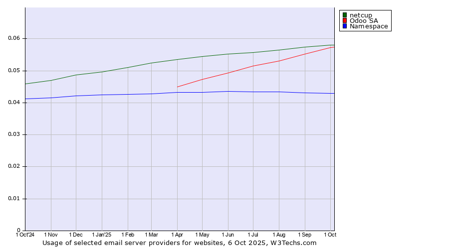 Historical trends in the usage of netcup vs. Odoo SA vs. Namespace