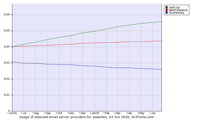 Historical trends in the usage of netcup vs. Namespace vs. Scaleway