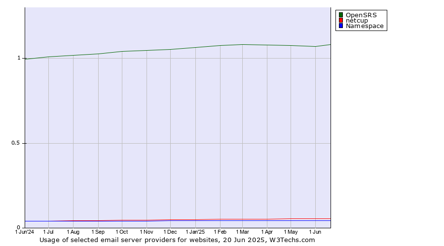 Historical trends in the usage of OpenSRS vs. netcup vs. Namespace