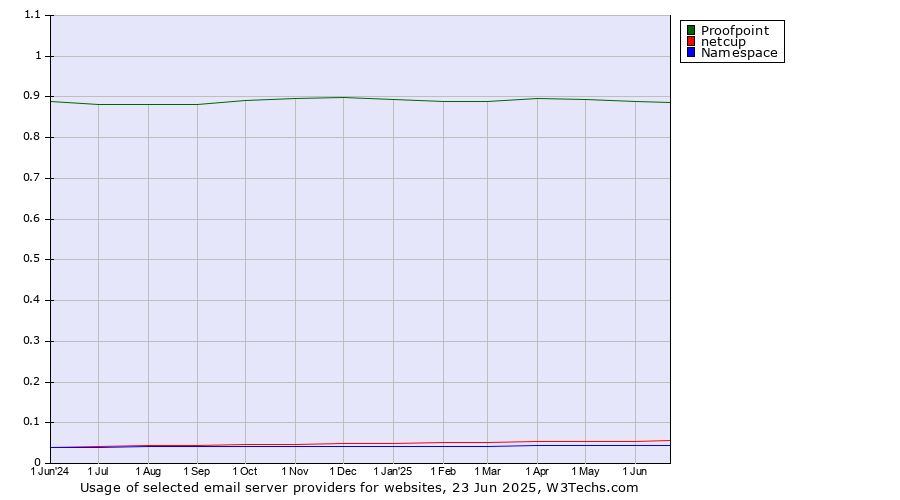 Historical trends in the usage of Proofpoint vs. netcup vs. Namespace