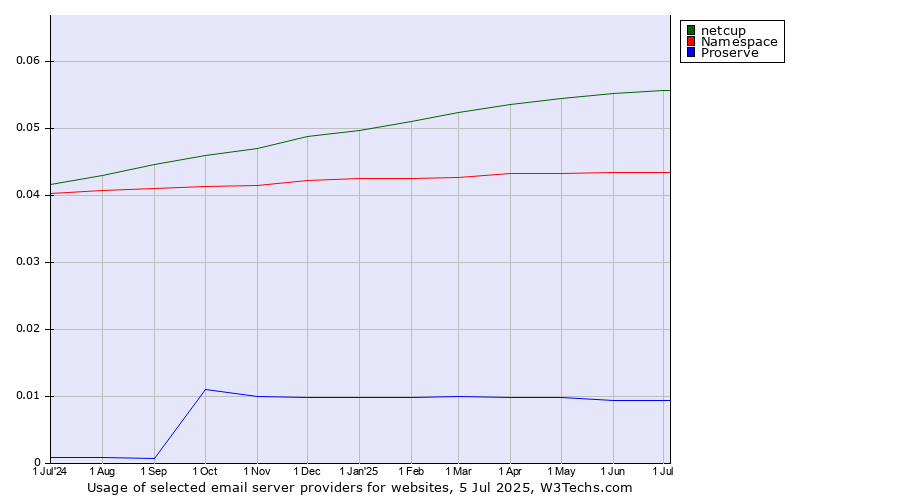 Historical trends in the usage of netcup vs. Namespace vs. Proserve