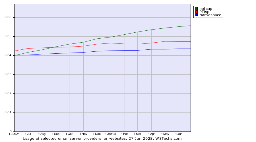 Historical trends in the usage of netcup vs. PTisp vs. Namespace