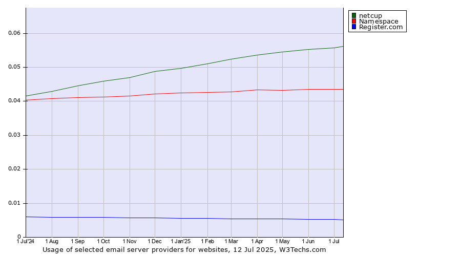 Historical trends in the usage of netcup vs. Namespace vs. Register.com