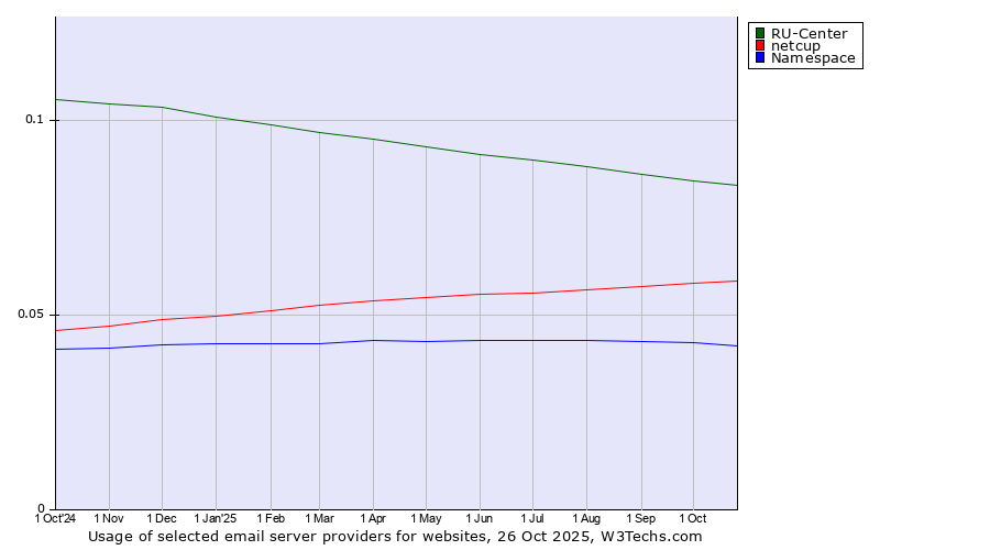 Historical trends in the usage of RU-Center vs. netcup vs. Namespace