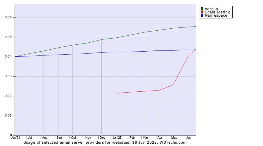 Historical trends in the usage of netcup vs. ScalaHosting vs. Namespace