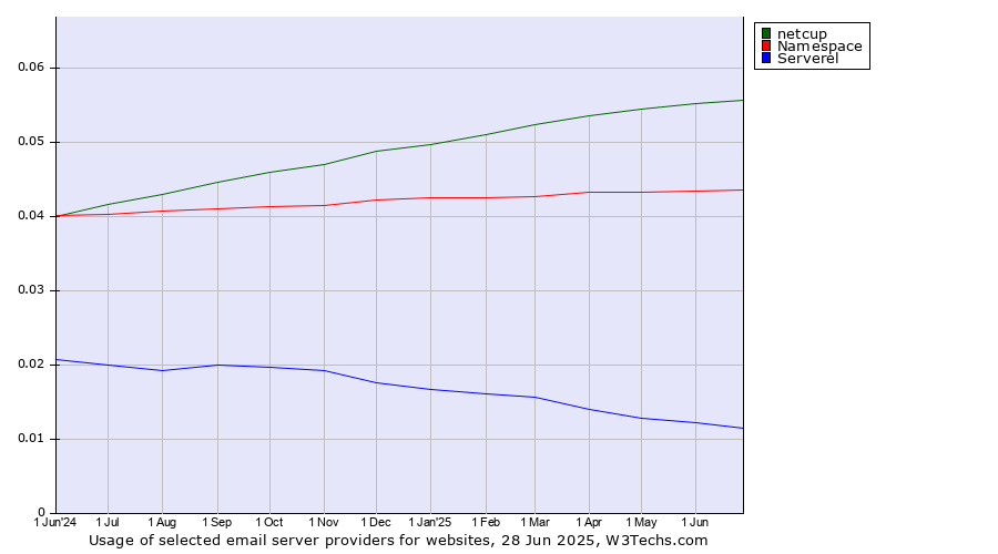 Historical trends in the usage of netcup vs. Namespace vs. Serverel