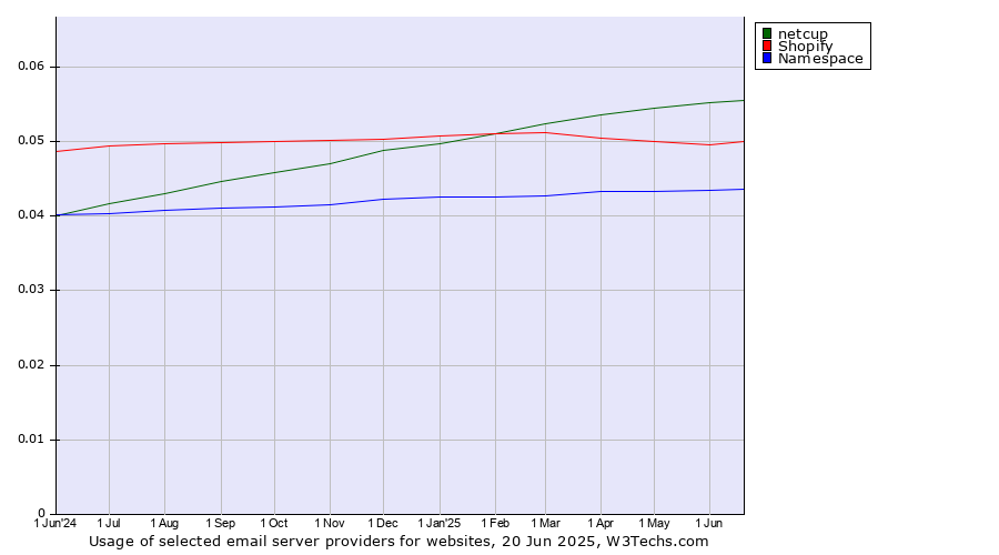 Historical trends in the usage of netcup vs. Shopify vs. Namespace