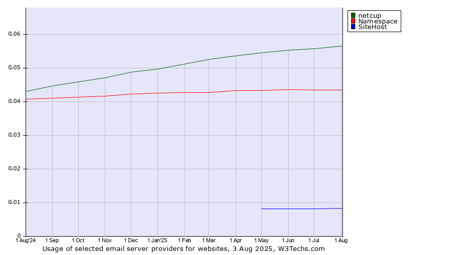 Historical trends in the usage of netcup vs. Namespace vs. SiteHost