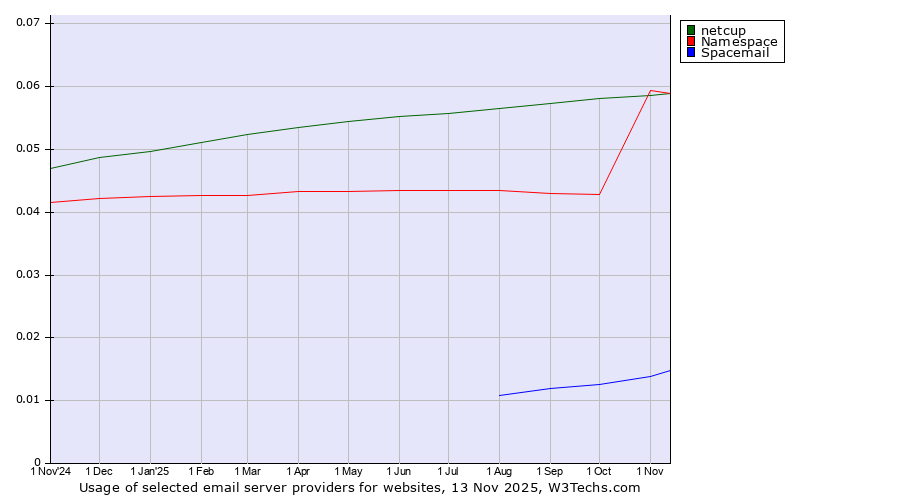 Historical trends in the usage of Namespace vs. netcup vs. Spacemail