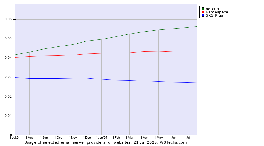 Historical trends in the usage of netcup vs. Namespace vs. SRS Plus