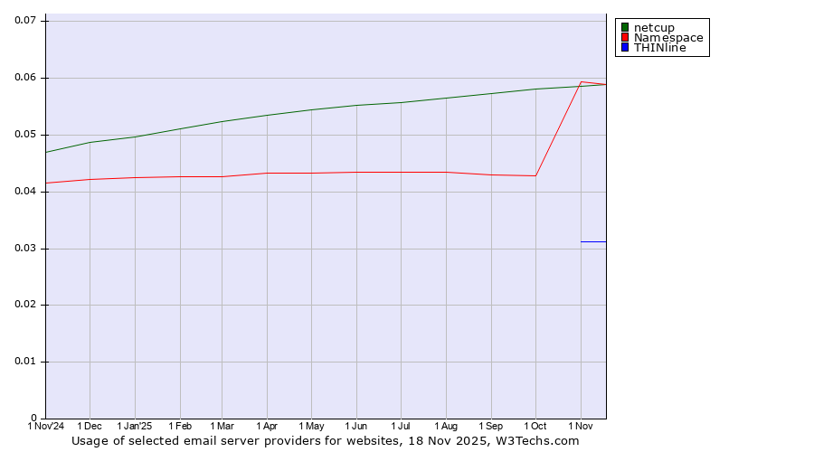 Historical trends in the usage of Namespace vs. netcup vs. THINline