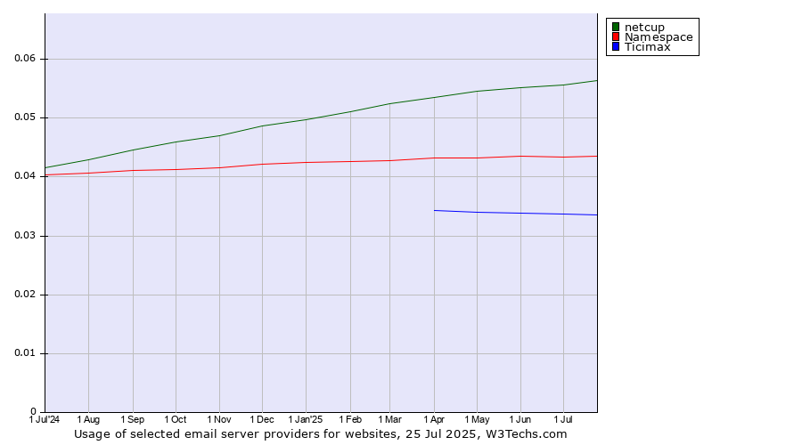 Historical trends in the usage of netcup vs. Namespace vs. Ticimax