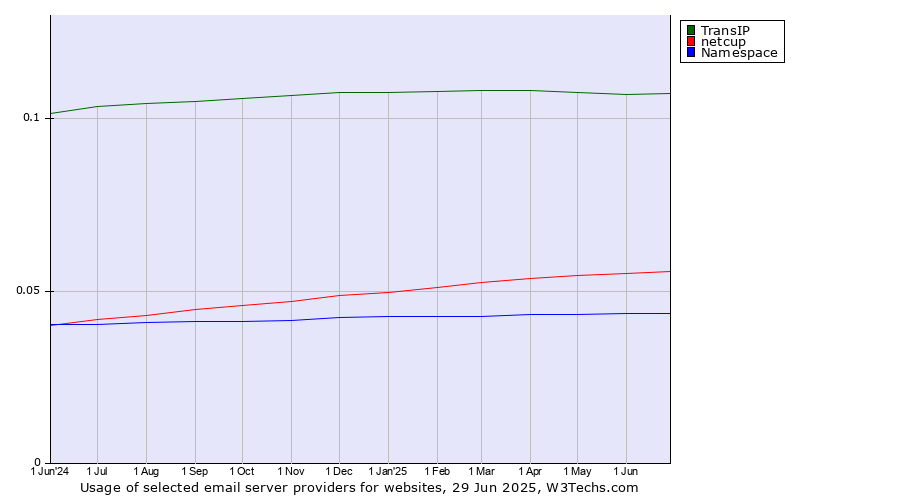 Historical trends in the usage of TransIP vs. netcup vs. Namespace