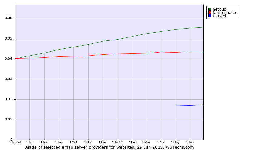 Historical trends in the usage of netcup vs. Namespace vs. Uniweb