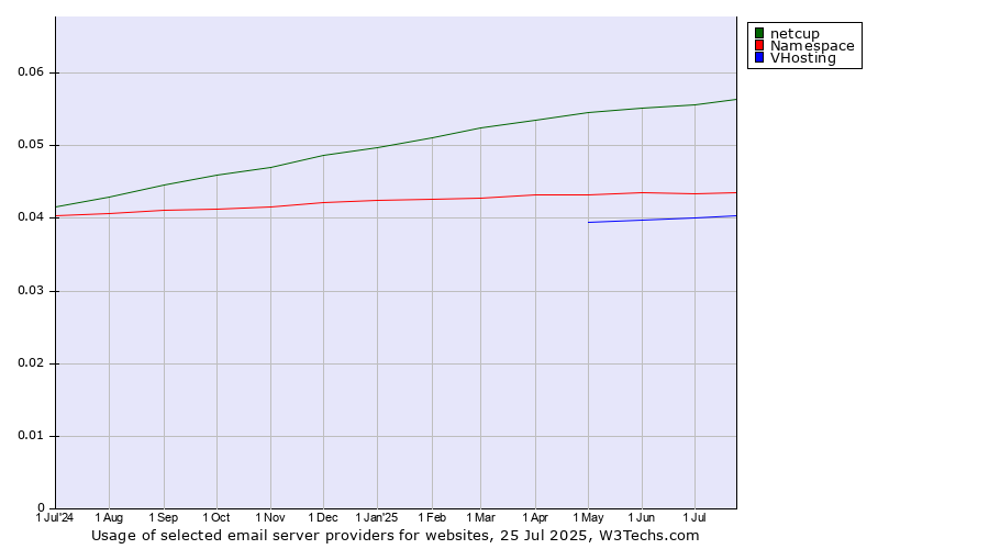 Historical trends in the usage of netcup vs. Namespace vs. VHosting
