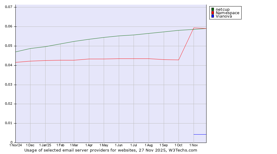Historical trends in the usage of netcup vs. Namespace vs. Vianova