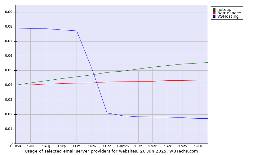 Historical trends in the usage of netcup vs. Namespace vs. VSHosting