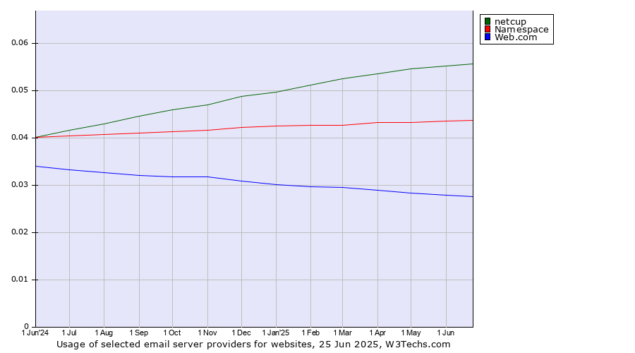 Historical trends in the usage of netcup vs. Namespace vs. Web.com