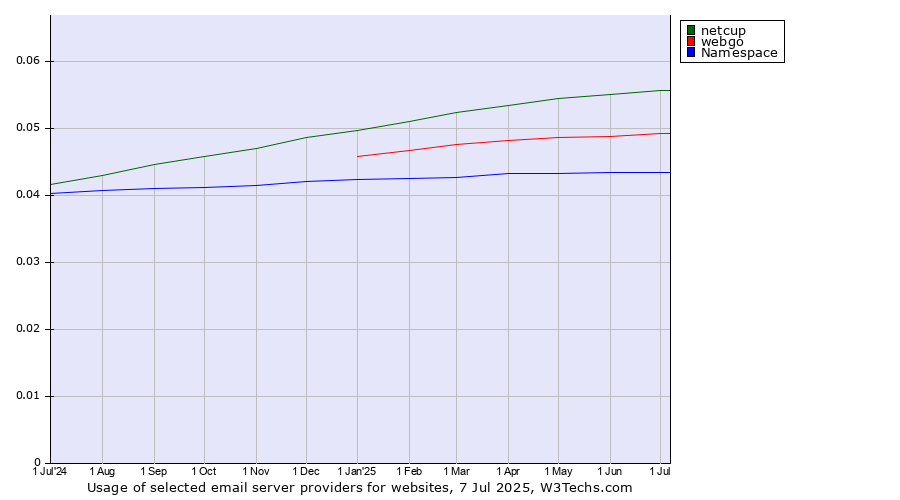 Historical trends in the usage of netcup vs. webgo vs. Namespace