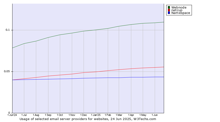 Historical trends in the usage of Webnode vs. netcup vs. Namespace
