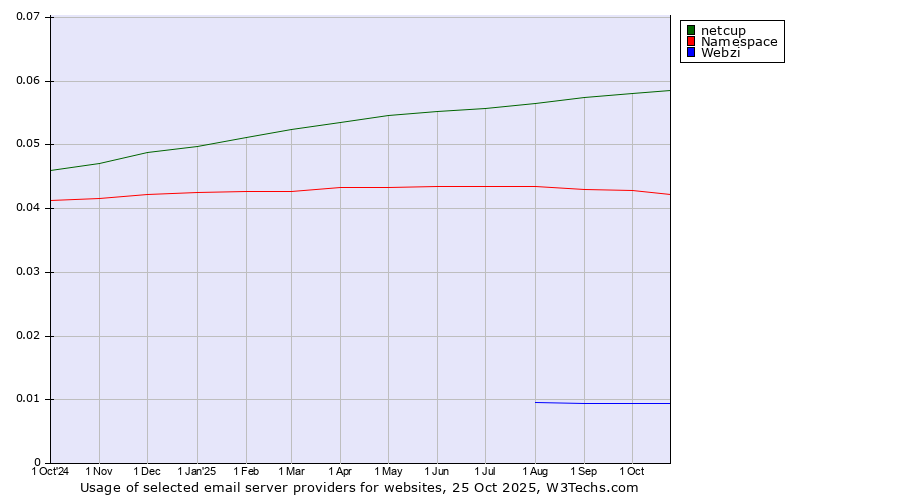 Historical trends in the usage of netcup vs. Namespace vs. Webzi