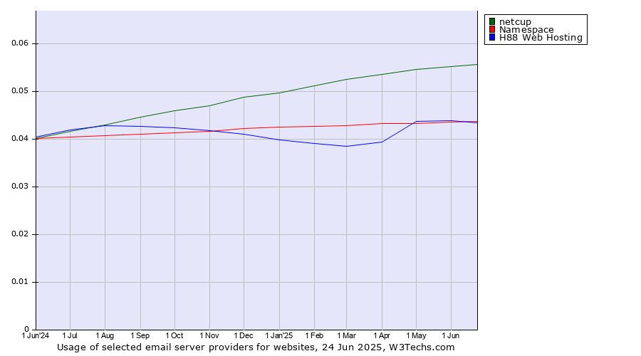Historical trends in the usage of netcup vs. Namespace vs. H88 Web Hosting