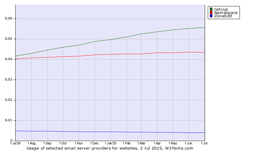 Historical trends in the usage of netcup vs. Namespace vs. ZoneEdit