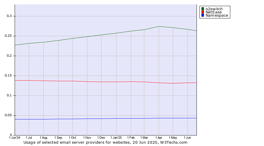 Historical trends in the usage of o2switch vs. NetEase vs. Namespace