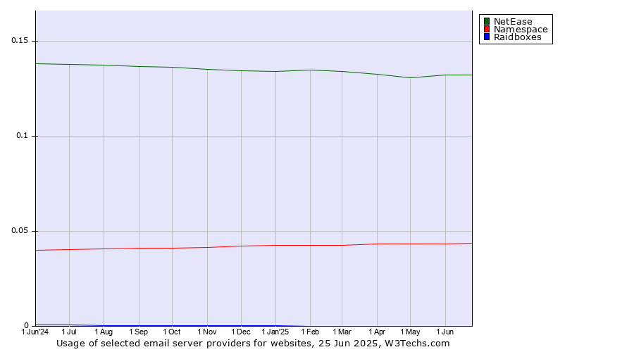 Historical trends in the usage of NetEase vs. Namespace vs. Raidboxes