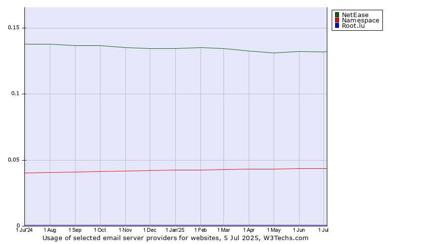 Historical trends in the usage of NetEase vs. Namespace vs. Root.lu
