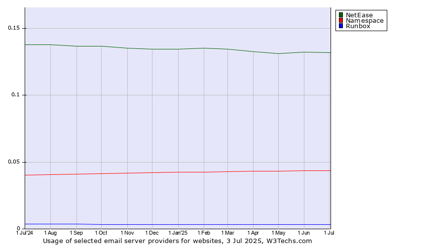 Historical trends in the usage of NetEase vs. Namespace vs. Runbox