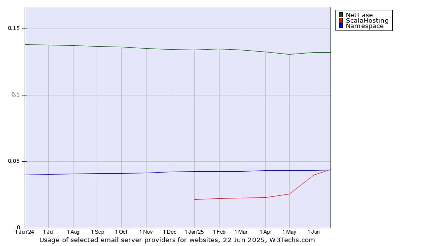 Historical trends in the usage of NetEase vs. ScalaHosting vs. Namespace