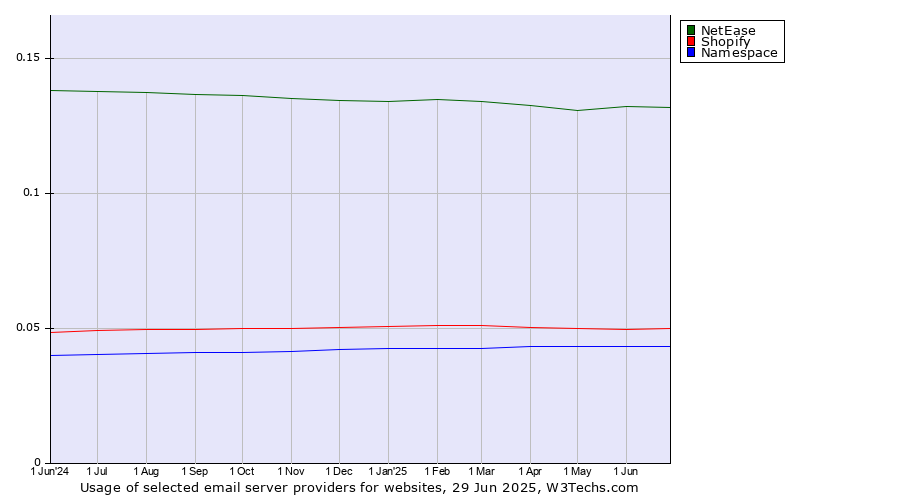 Historical trends in the usage of NetEase vs. Shopify vs. Namespace