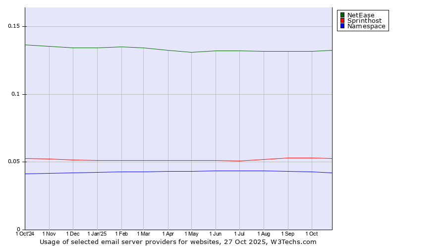 Historical trends in the usage of NetEase vs. Sprinthost vs. Namespace