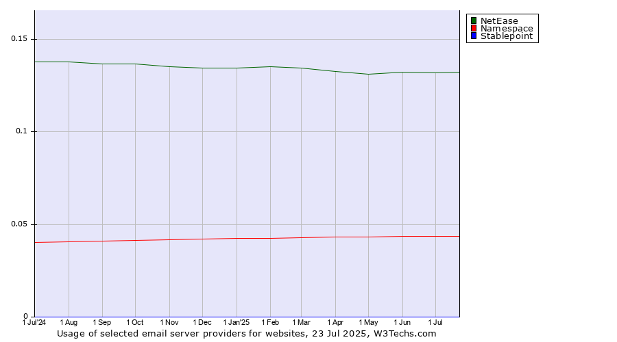 Historical trends in the usage of NetEase vs. Namespace vs. Stablepoint