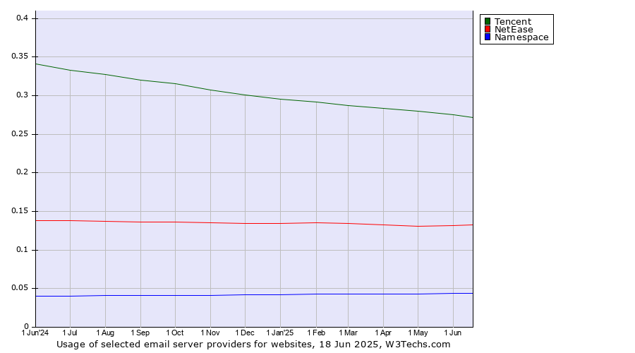 Historical trends in the usage of Tencent vs. NetEase vs. Namespace
