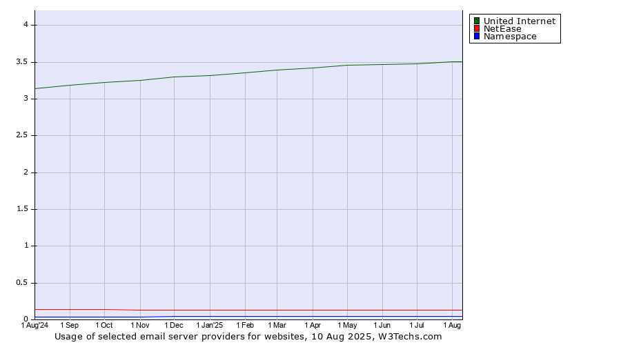 Historical trends in the usage of United Internet vs. NetEase vs. Namespace