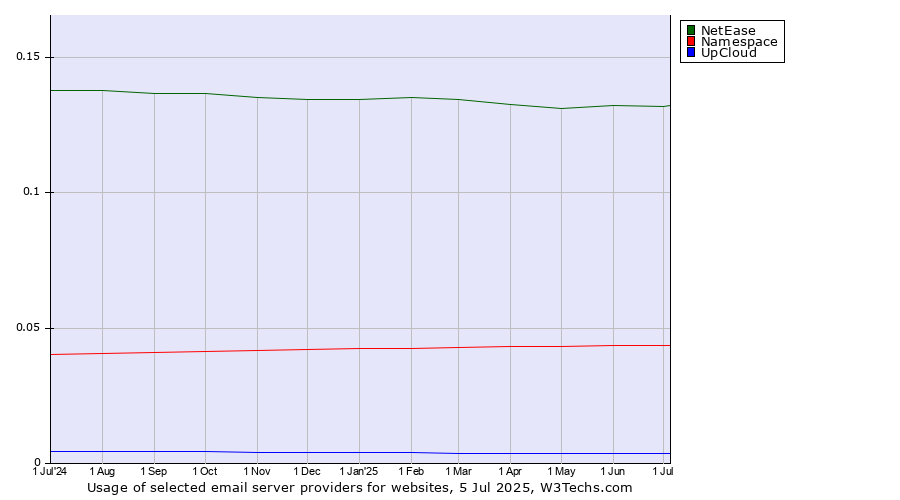 Historical trends in the usage of NetEase vs. Namespace vs. UpCloud