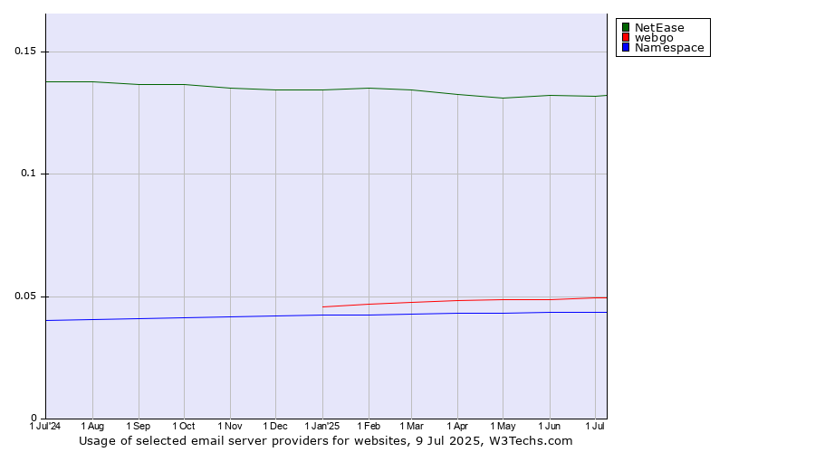 Historical trends in the usage of NetEase vs. webgo vs. Namespace