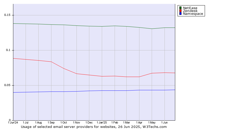 Historical trends in the usage of NetEase vs. Zendesk vs. Namespace
