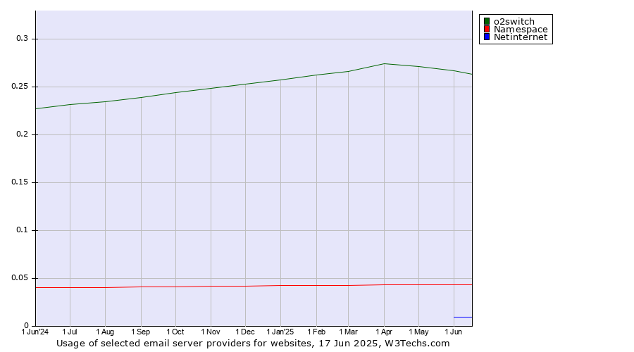 Historical trends in the usage of o2switch vs. Namespace vs. Netinternet