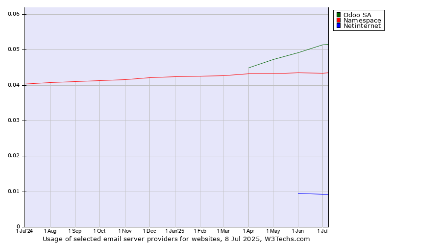 Historical trends in the usage of Odoo SA vs. Namespace vs. Netinternet