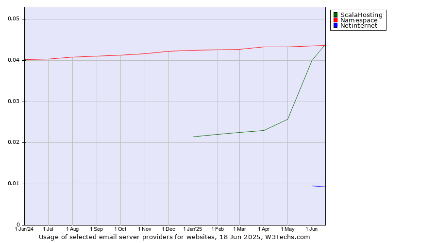 Historical trends in the usage of ScalaHosting vs. Namespace vs. Netinternet