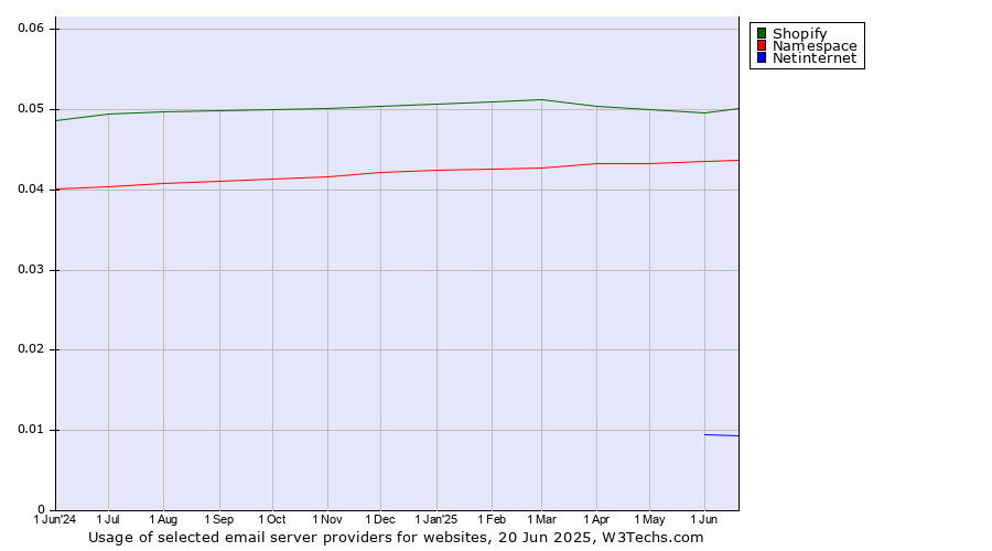 Historical trends in the usage of Shopify vs. Namespace vs. Netinternet