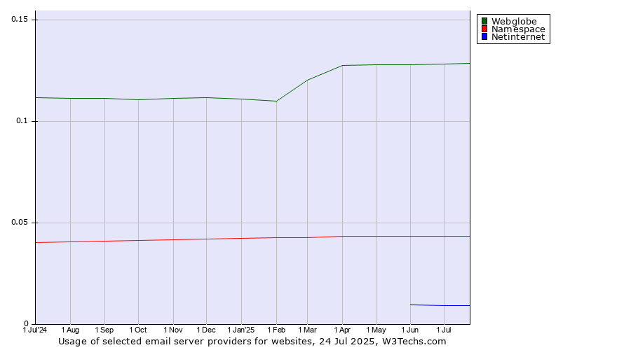 Historical trends in the usage of Webglobe vs. Namespace vs. Netinternet