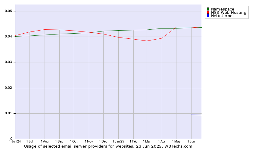 Historical trends in the usage of Namespace vs. H88 Web Hosting vs. Netinternet