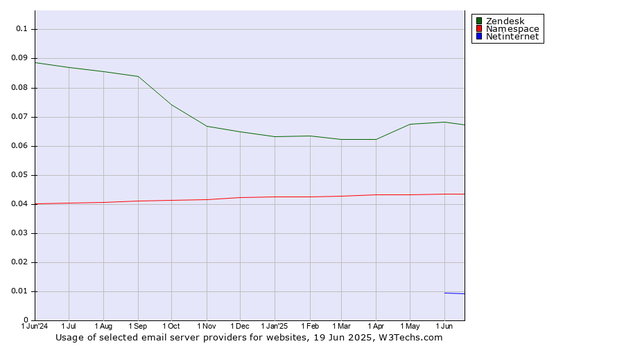 Historical trends in the usage of Zendesk vs. Namespace vs. Netinternet